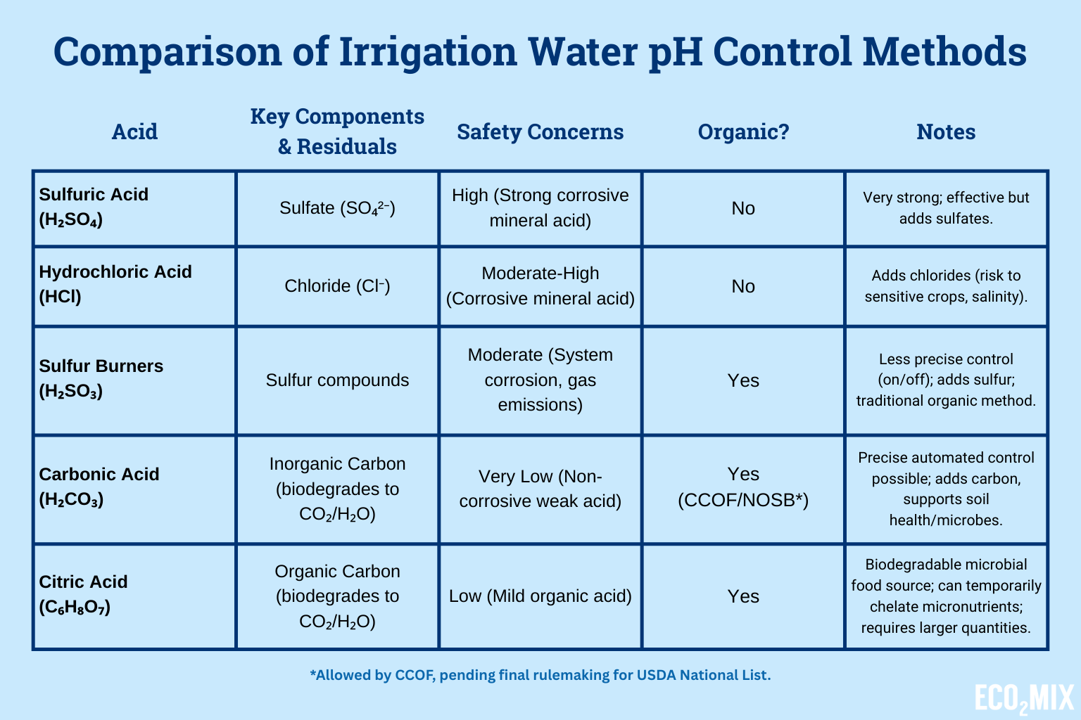 Comparison of irrigation water pH control methods